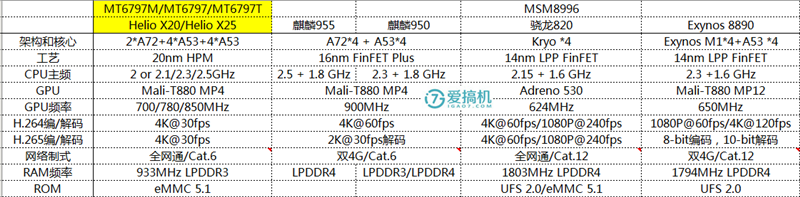 邁向高端？聯發科Helio系列處理器科普