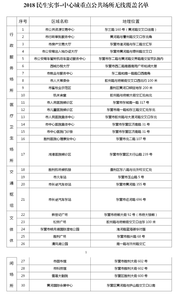 東營(yíng)市2018民生實(shí)事——i-Dongying中心城重點(diǎn)公共場(chǎng)所實(shí)現(xiàn)無線覆蓋新聞發(fā)布會(huì)