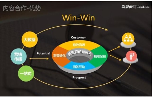 問答知識營銷新方式 新浪愛問攜手泉州飛亞網(wǎng)絡(luò)布局精準營銷