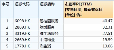 彩生活(01778)受社保新政影響較小，股價已反映負(fù)面影響