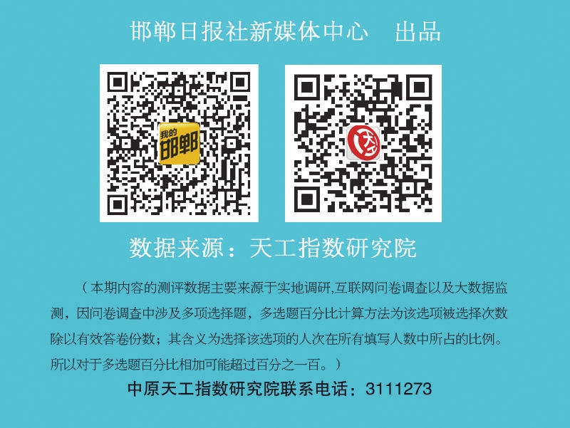 家居建材市場調查問卷誠邀您來參與