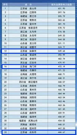 2018中國城市品牌評價排名試發布 南通3縣市上榜,南通網