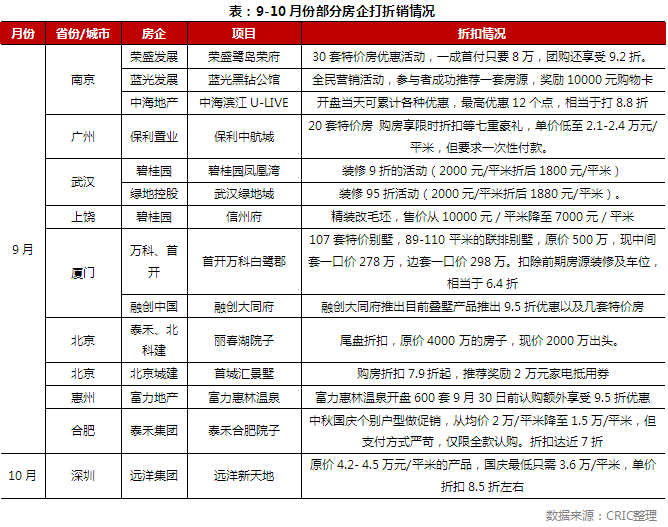 “搶秋收”房企多樣營(yíng)銷戰(zhàn)役打響