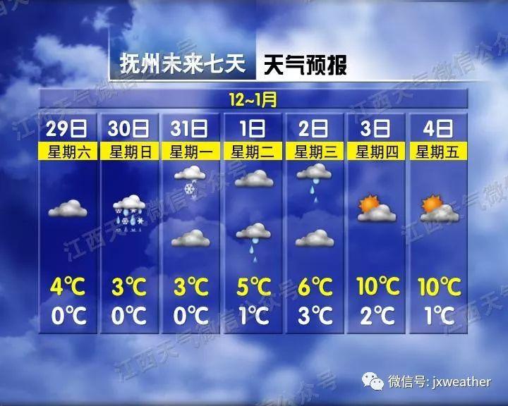 剛剛！南昌下雪啦！明后天還有更大的！江西元旦天氣出爐！