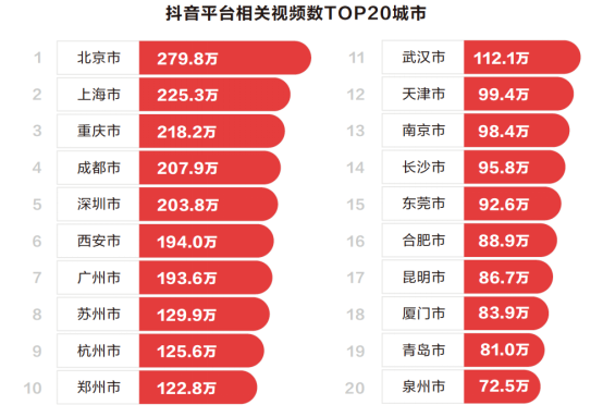 中國旅游新聞網(wǎng)：抖音聯(lián)合清華發(fā)布城市形象白皮書，支招“爆款城市”打造法