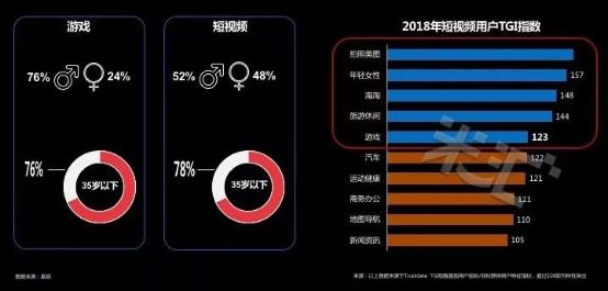 流量藍(lán)海 國內(nèi)首份游戲短視頻營銷報(bào)告發(fā)布