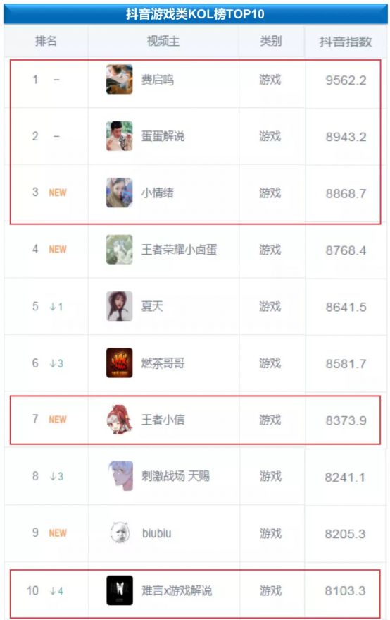 流量藍(lán)海 國內(nèi)首份游戲短視頻營銷報(bào)告發(fā)布