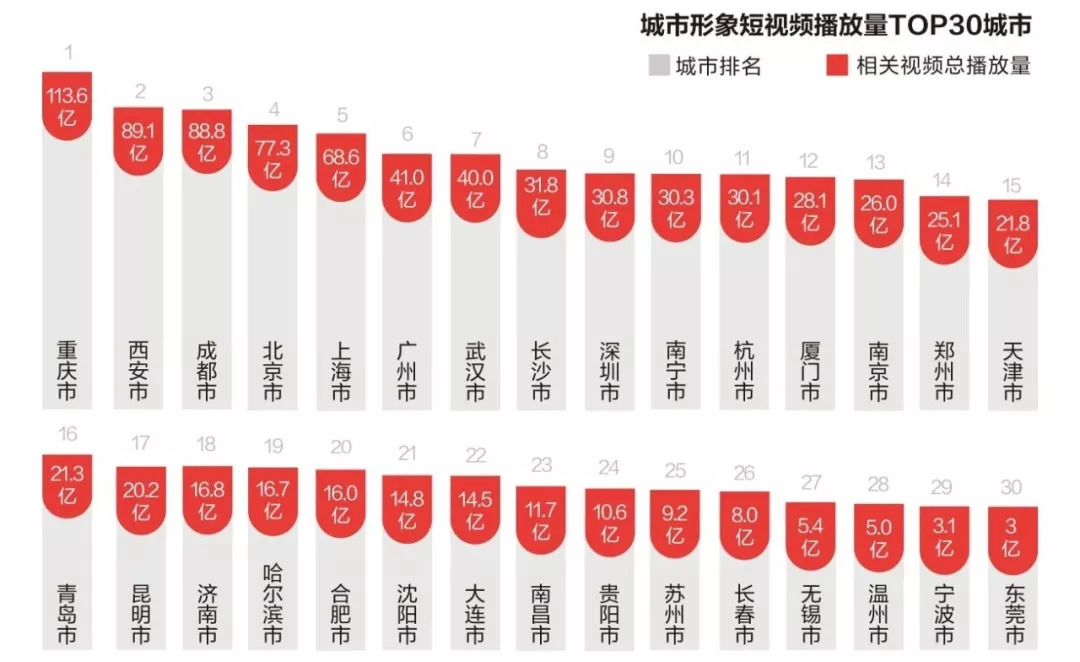 “抖音之城”的城市營銷學