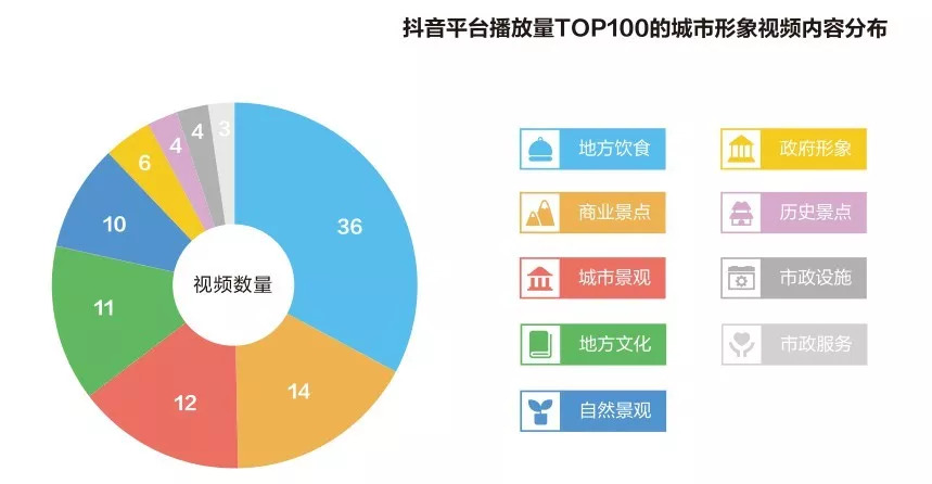 “抖音之城”的城市營銷學