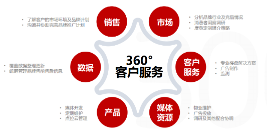 美框300引領(lǐng)電梯海報新升級，成為品牌營銷性價比首選
