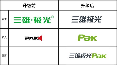 品牌營(yíng)銷(xiāo)+渠道建設(shè)+原創(chuàng)設(shè)計(jì)，三雄極光圍繞新品牌開(kāi)啟“大變身”