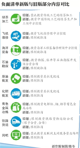 上海自貿(mào)區(qū)負面清單“瘦身”