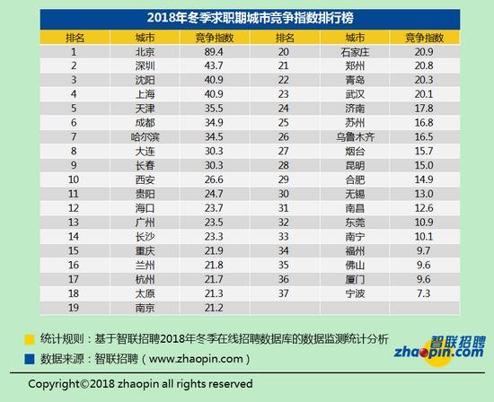 2018年冬季職場(chǎng)競(jìng)爭(zhēng)趨勢(shì)：白領(lǐng)32人競(jìng)爭(zhēng)一個(gè)崗位
