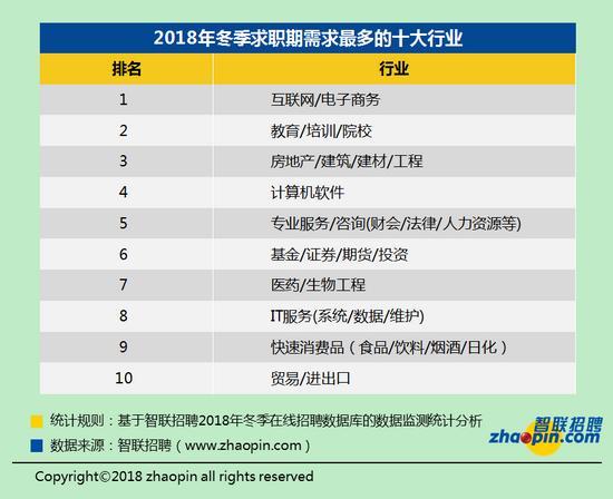 2018年冬季職場(chǎng)競(jìng)爭(zhēng)趨勢(shì)：白領(lǐng)32人競(jìng)爭(zhēng)一個(gè)崗位