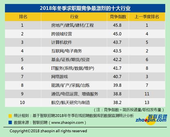 2018年冬季職場(chǎng)競(jìng)爭(zhēng)趨勢(shì)：白領(lǐng)32人競(jìng)爭(zhēng)一個(gè)崗位