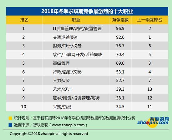 2018年冬季職場(chǎng)競(jìng)爭(zhēng)趨勢(shì)：白領(lǐng)32人競(jìng)爭(zhēng)一個(gè)崗位
