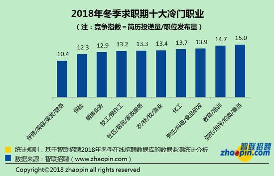 2018年冬季職場(chǎng)競(jìng)爭(zhēng)趨勢(shì)：白領(lǐng)32人競(jìng)爭(zhēng)一個(gè)崗位