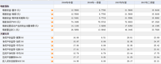 12億外資大撤退茅臺(tái)背后：營(yíng)銷費(fèi)用增六成助推業(yè)績(jī)