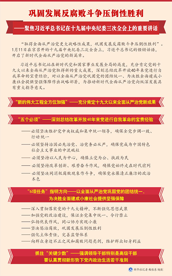 鞏固發展反腐敗斗爭壓倒性勝利——聚焦習近平總書記在十九屆中央紀委三次全會上的重要講話