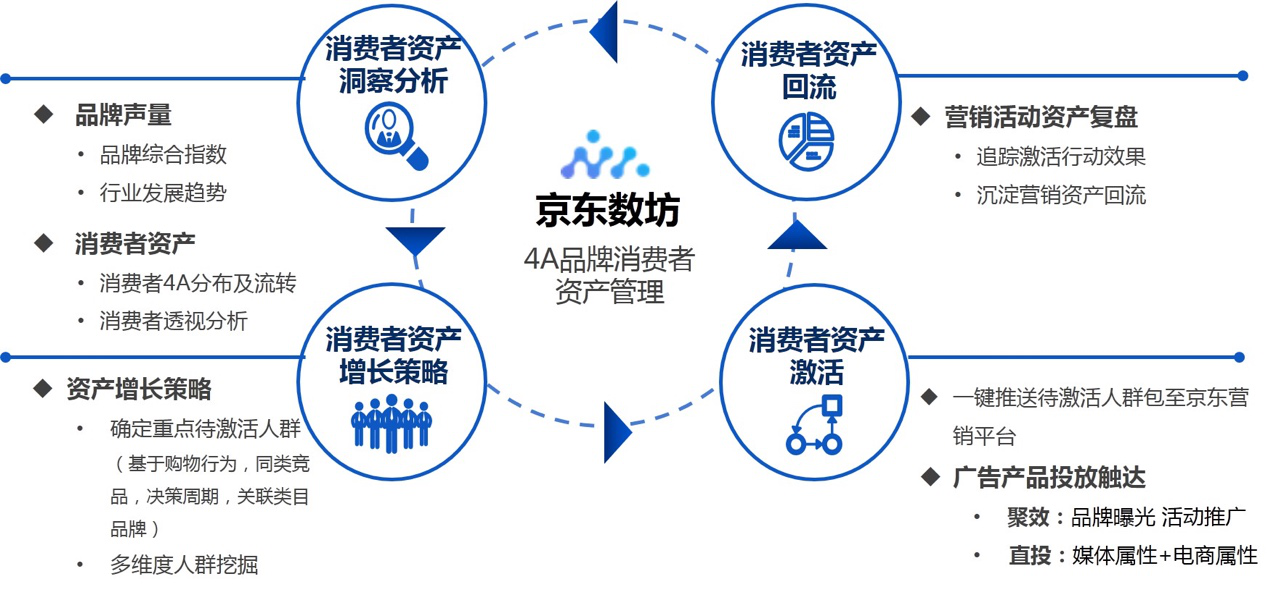 京東營銷360平臺突破營銷增勢空間