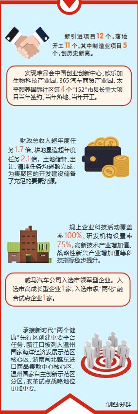 甌江口產業集聚區：精準錨定發展目標 高質量建設顯成效