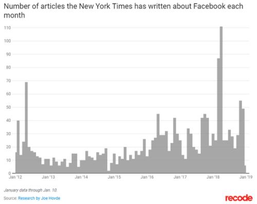 2012年1月-2019年1月，《紐約時報》對Facebook報道文章數量統(tǒng)計