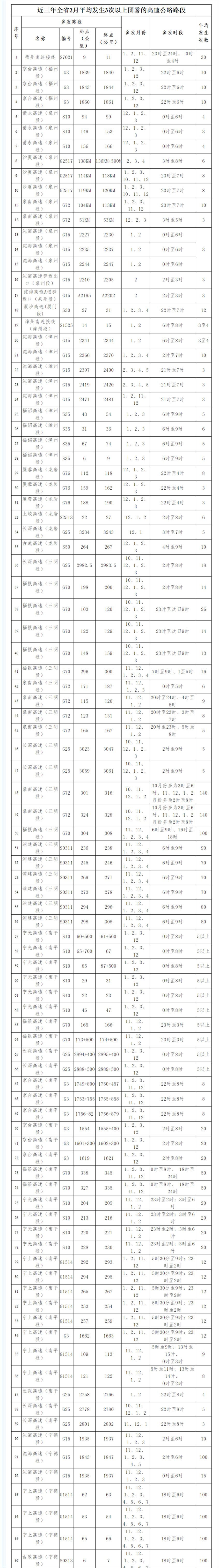 福建交警發布2月份全省高速團霧多發路段預警