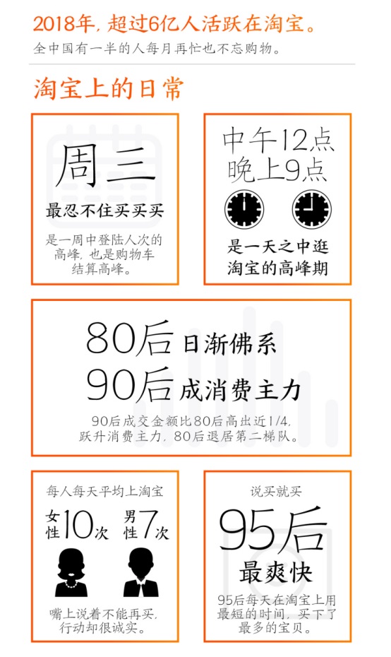 淘寶發(fā)布2018數(shù)據(jù)報告，80后已成第二梯隊，90后成消費主力