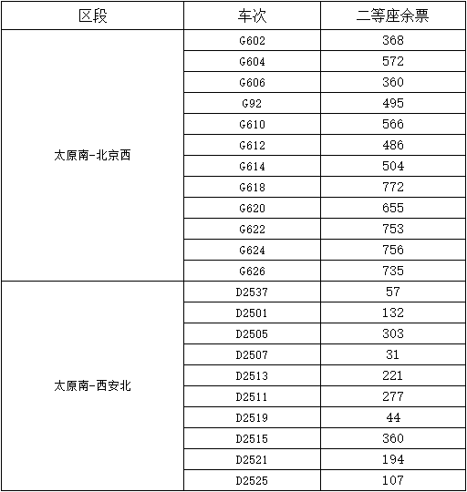 太原南站1月24日預計發送人數3.8萬左右 部分車次有余票