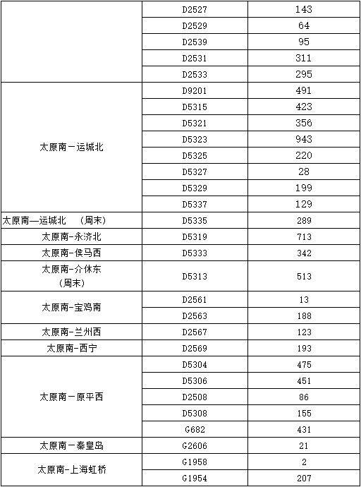 太原南站1月24日預計發送人數3.8萬左右 部分車次有余票