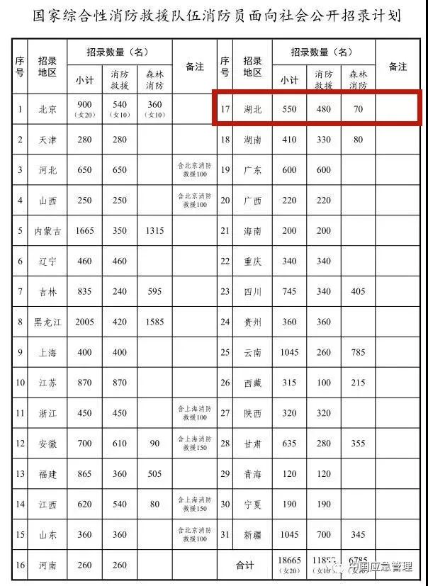 想當(dāng)消防員嗎？湖北正在招募550名！考試內(nèi)容公布