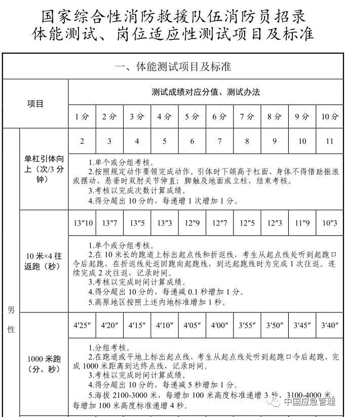想當(dāng)消防員嗎？湖北正在招募550名！考試內(nèi)容公布