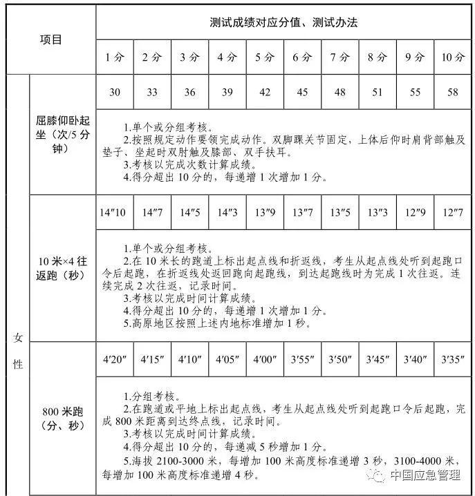 想當(dāng)消防員嗎？湖北正在招募550名！考試內(nèi)容公布