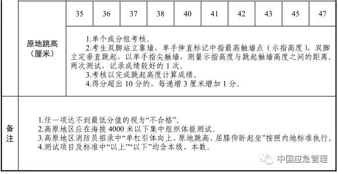 想當(dāng)消防員嗎？湖北正在招募550名！考試內(nèi)容公布