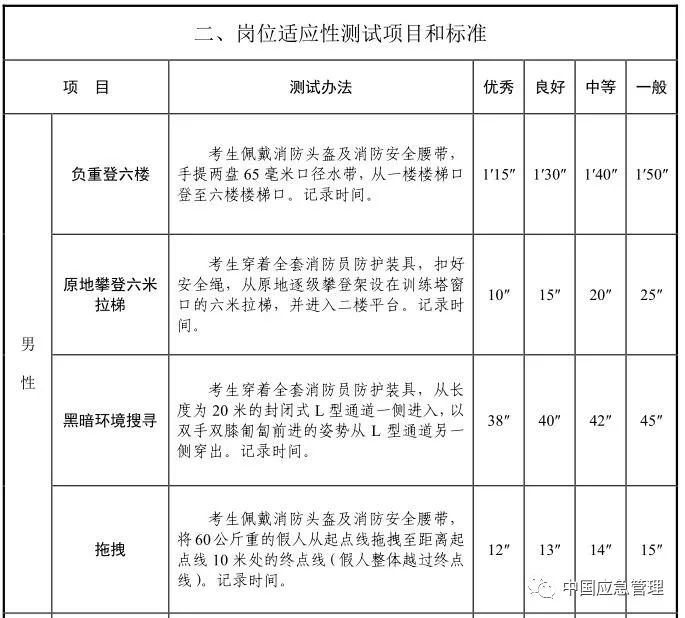 想當(dāng)消防員嗎？湖北正在招募550名！考試內(nèi)容公布