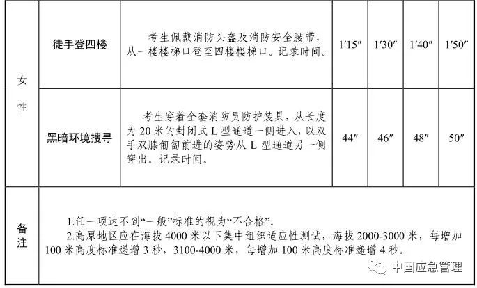 想當(dāng)消防員嗎？湖北正在招募550名！考試內(nèi)容公布