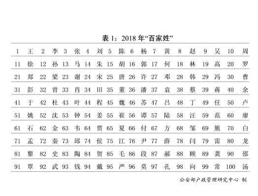 新版“百家姓”出爐！公安部發布2018年全國姓名報告