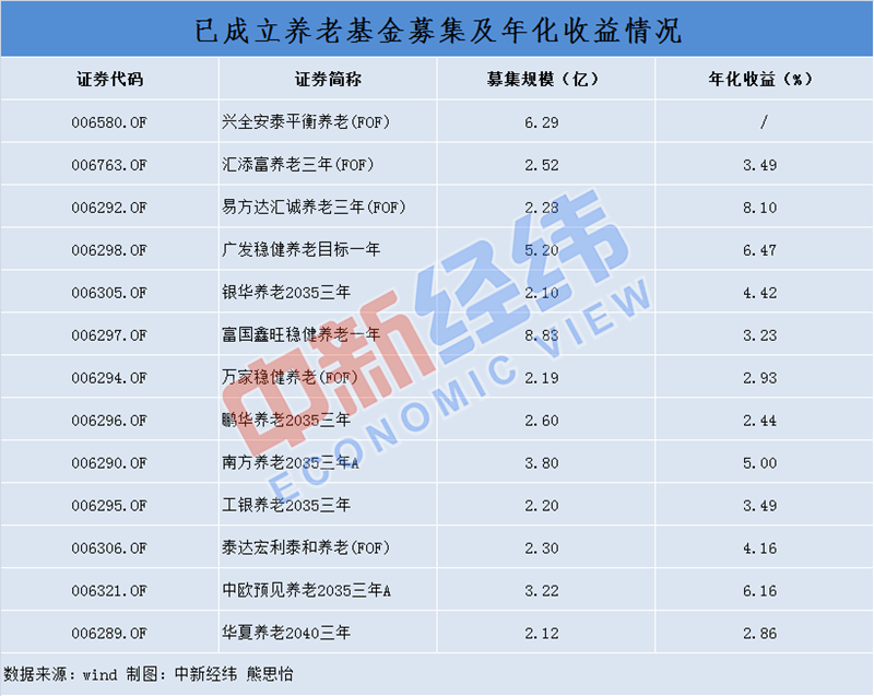 首只發起式養老目標基金開售，持有期5年，你買嗎？