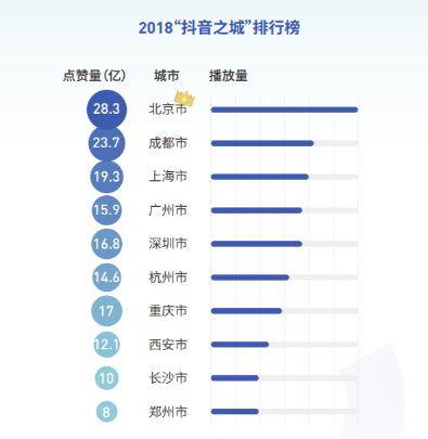 北京成2018“抖音之城”收獲28.3億次贊