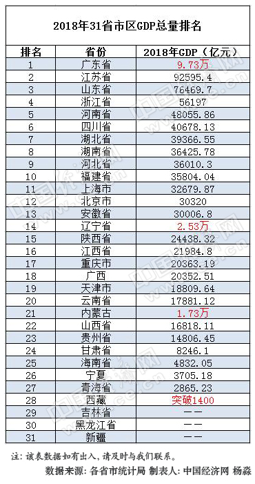 2018年31省區(qū)GDP＂成績(jī)單＂出爐:僅5省總量未破萬(wàn)億