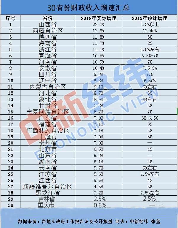 2018年各地財(cái)政收入增速出爐：22省份跑贏全國