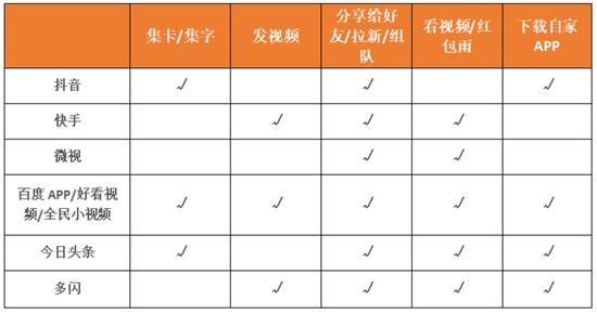 沒有靈魂的營(yíng)銷手段 短視頻行業(yè)陷入“紅包僵局”