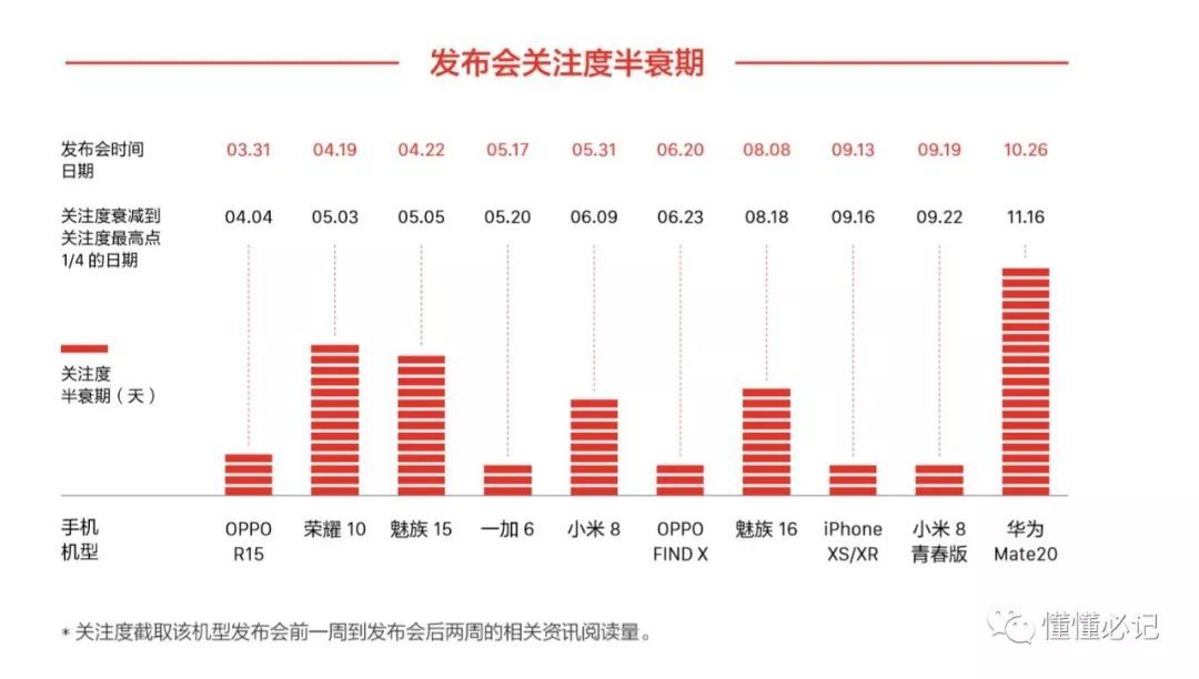 智能手機(jī)營(yíng)銷進(jìn)入第三階段：從比聲量到占領(lǐng)心智