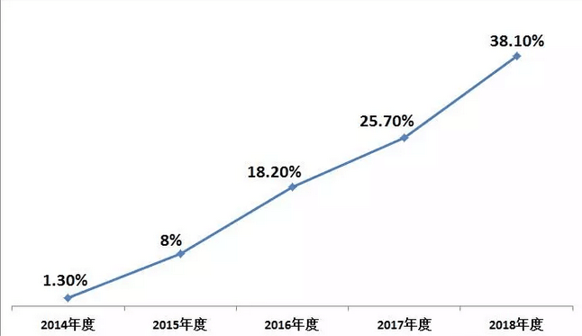 2018年空調(diào)市場(chǎng)盤(pán)點(diǎn):格力、美的、海爾位居前三