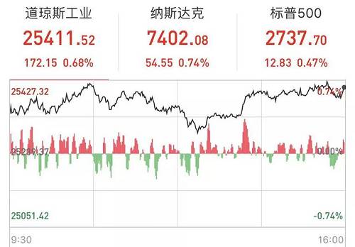 具體來(lái)看，科技股繼續(xù)成為行情反彈的主力軍。美國(guó)五大科技股FAANG全線收高，蘋果收漲1.71%，亞馬遜收漲1.56%，奈飛收漲1.27%，F(xiàn)acebook收漲1.13%，谷歌收漲0.92%。
