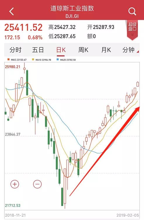 值得注意的是，美股自圣誕節(jié)過(guò)后一直處于上行態(tài)勢(shì)，已經(jīng)持續(xù)一個(gè)多月。從納斯達(dá)克走勢(shì)形態(tài)來(lái)看，月線在調(diào)整四個(gè)月之后開(kāi)始反彈，已經(jīng)站在5月均線之上。