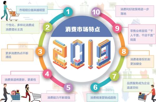 專家：2019年消費將繼續(xù)呈現(xiàn)平穩(wěn)增長態(tài)勢