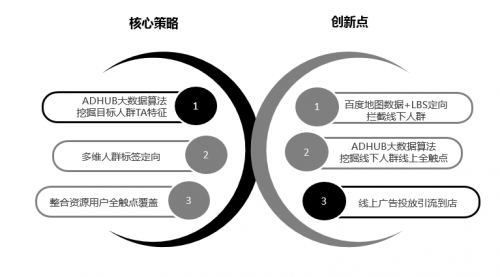 ADHUB×長(zhǎng)安新能源 如何利用大數(shù)據(jù)制勝營(yíng)銷增長(zhǎng)