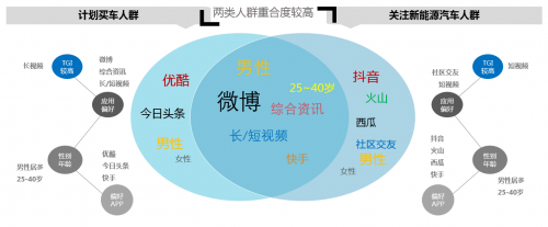 ADHUB×長(zhǎng)安新能源 如何利用大數(shù)據(jù)制勝營(yíng)銷增長(zhǎng)