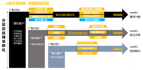 ADHUB×長(zhǎng)安新能源 如何利用大數(shù)據(jù)制勝營(yíng)銷增長(zhǎng)